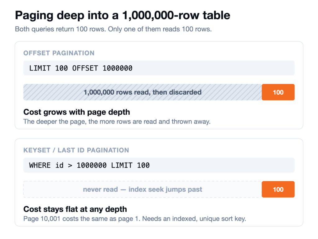 Diagram comparing OFFSET pagination, which reads and discards a million rows before returning 100, with keyset pagination, which seeks straight to the cursor and reads only the 100 rows returned