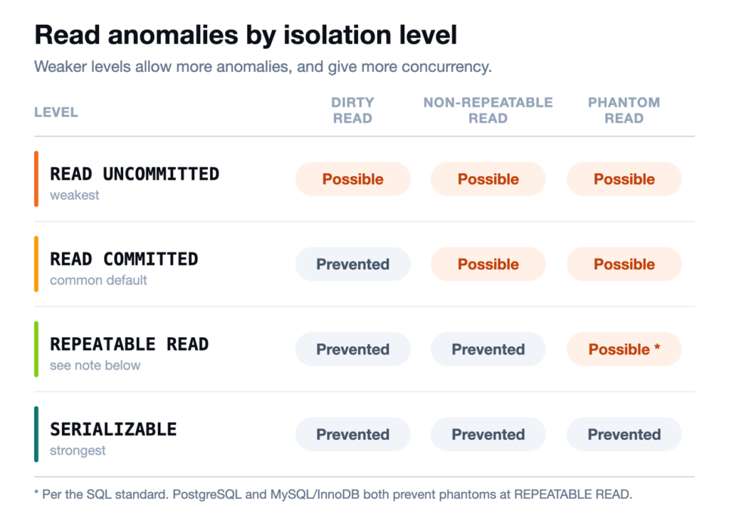 Matrix of the four SQL isolation levels against dirty read, non-repeatable read and phantom read, showing which anomalies each level allows or prevents